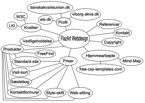 MindMap